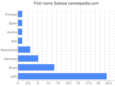 Vornamen Salesia