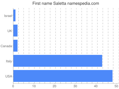 Given name Saletta