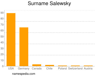 Familiennamen Salewsky