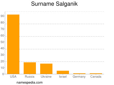 nom Salganik
