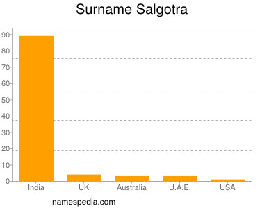 Surname Salgotra