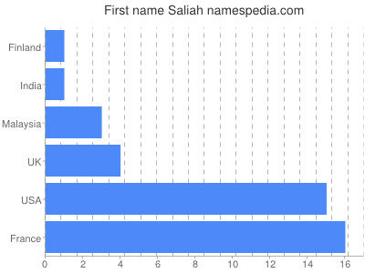 Given name Saliah