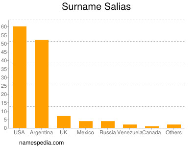 Surname Salias