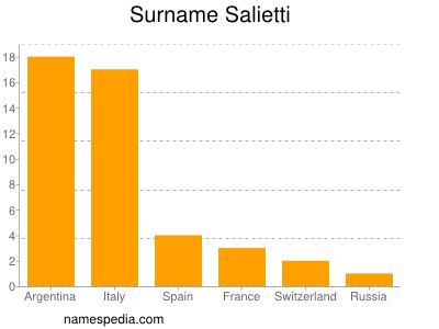 Surname Salietti