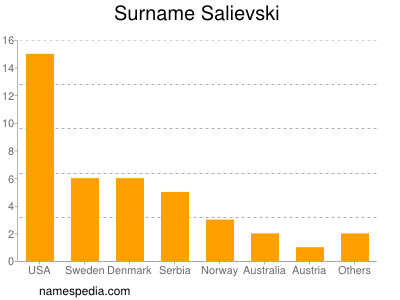 Surname Salievski