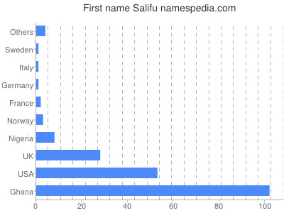 Given name Salifu