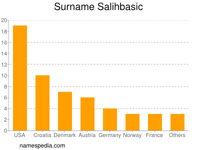 Surname Salihbasic