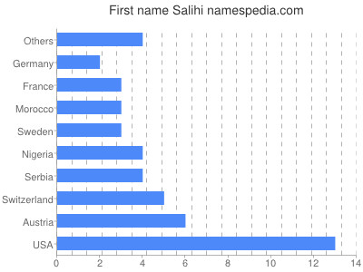 prenom Salihi