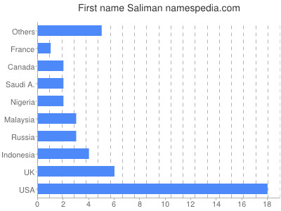 Vornamen Saliman
