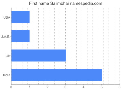 Given name Salimbhai