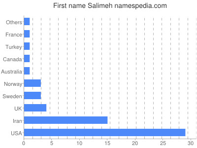 Given name Salimeh