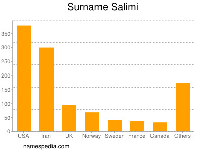Surname Salimi