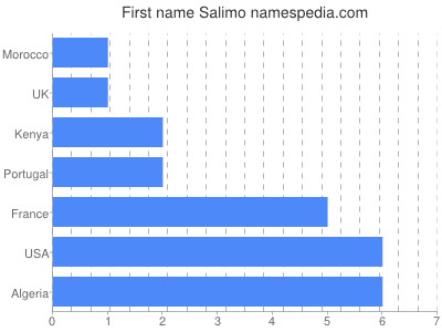 prenom Salimo