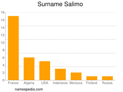 nom Salimo