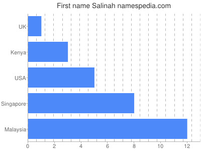 Given name Salinah