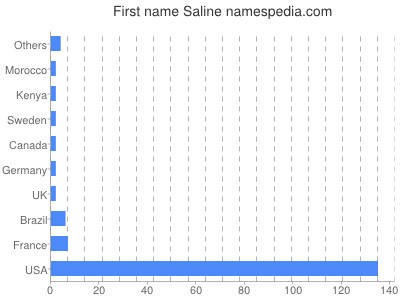 Given name Saline