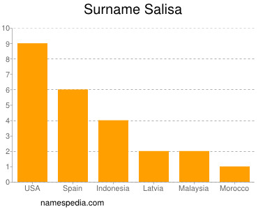 Surname Salisa