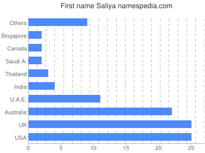 Given name Saliya