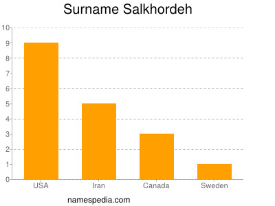 Surname Salkhordeh