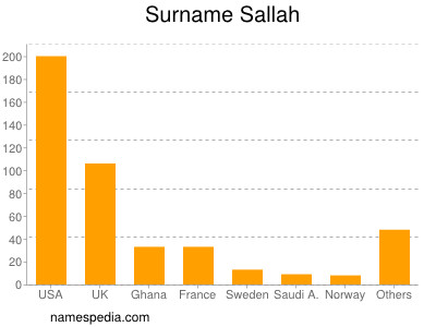 Familiennamen Sallah