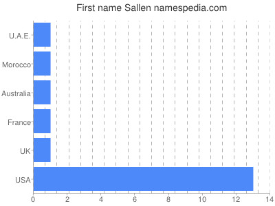 Vornamen Sallen