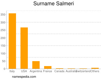 Surname Salmeri