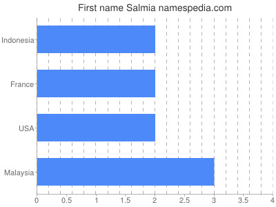 Given name Salmia