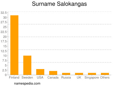 Surname Salokangas