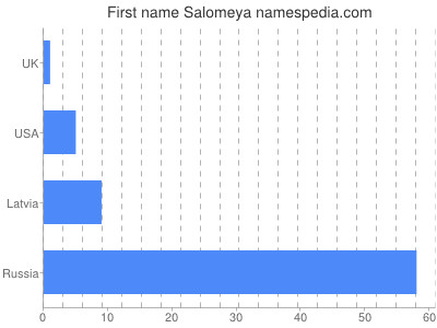 Given name Salomeya