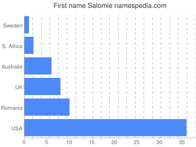 Given name Salomie