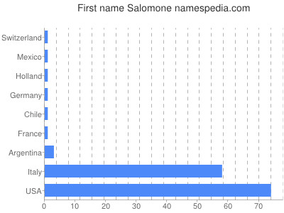 Given name Salomone