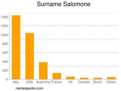 Surname Salomone