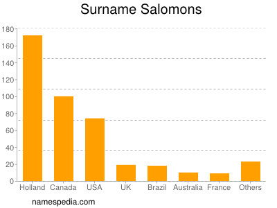 Familiennamen Salomons