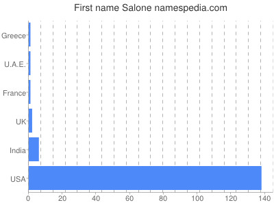 Given name Salone