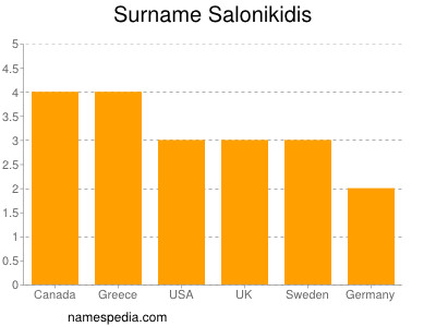 Surname Salonikidis