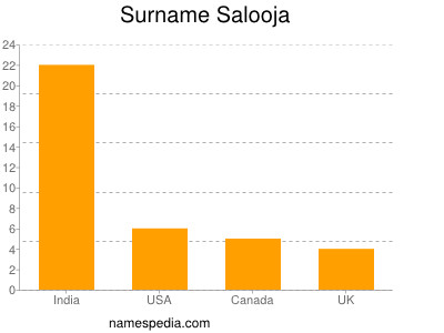 Surname Salooja