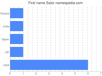 Given name Salor