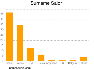 Surname Salor