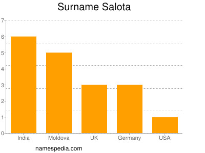 Surname Salota