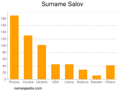 nom Salov