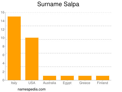 Surname Salpa