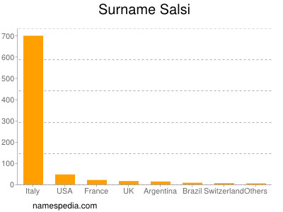 Surname Salsi