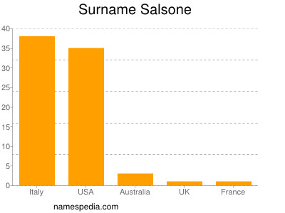 Surname Salsone