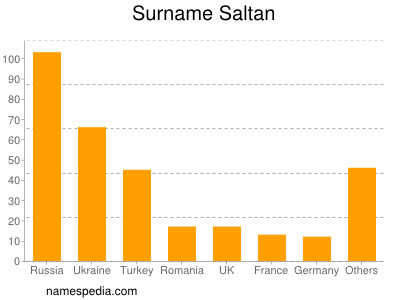 Surname Saltan