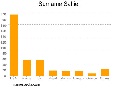 Surname Saltiel