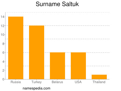 Surname Saltuk