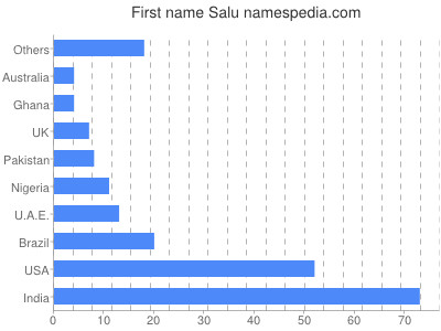 Given name Salu