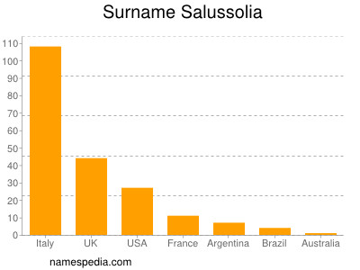 Surname Salussolia