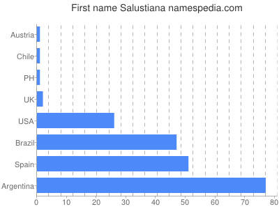 Given name Salustiana