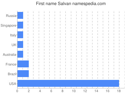 Given name Salvan